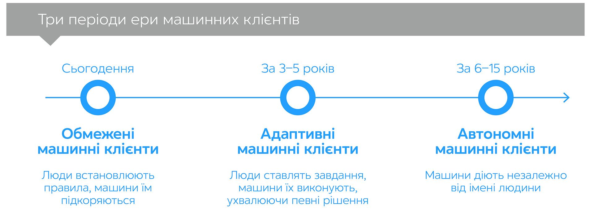 Коли машини стають клієнтами. Готові ви чи ні, та штучний інтелект уже тут, і те, як ви адаптуєтеся, визначить ваше майбутнє