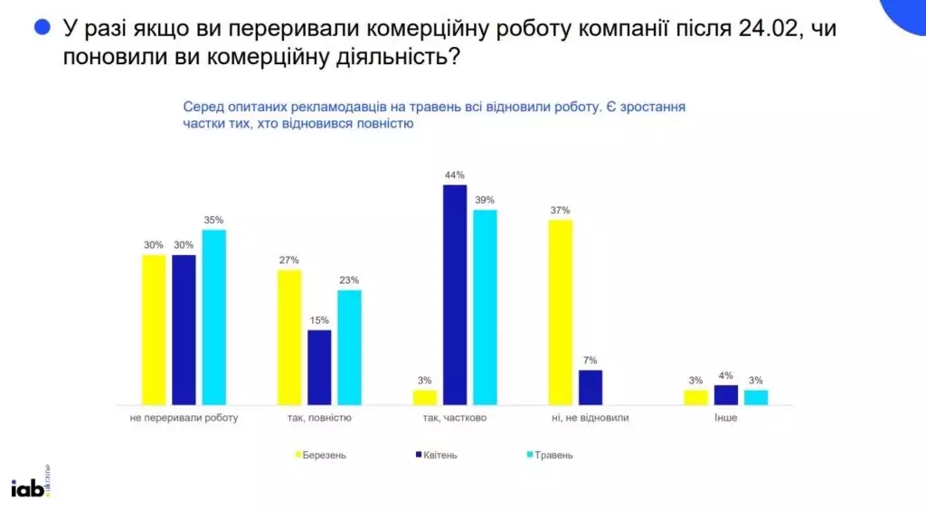 Рекламний фронт: адаптація комунікацій до воєнної сучасності