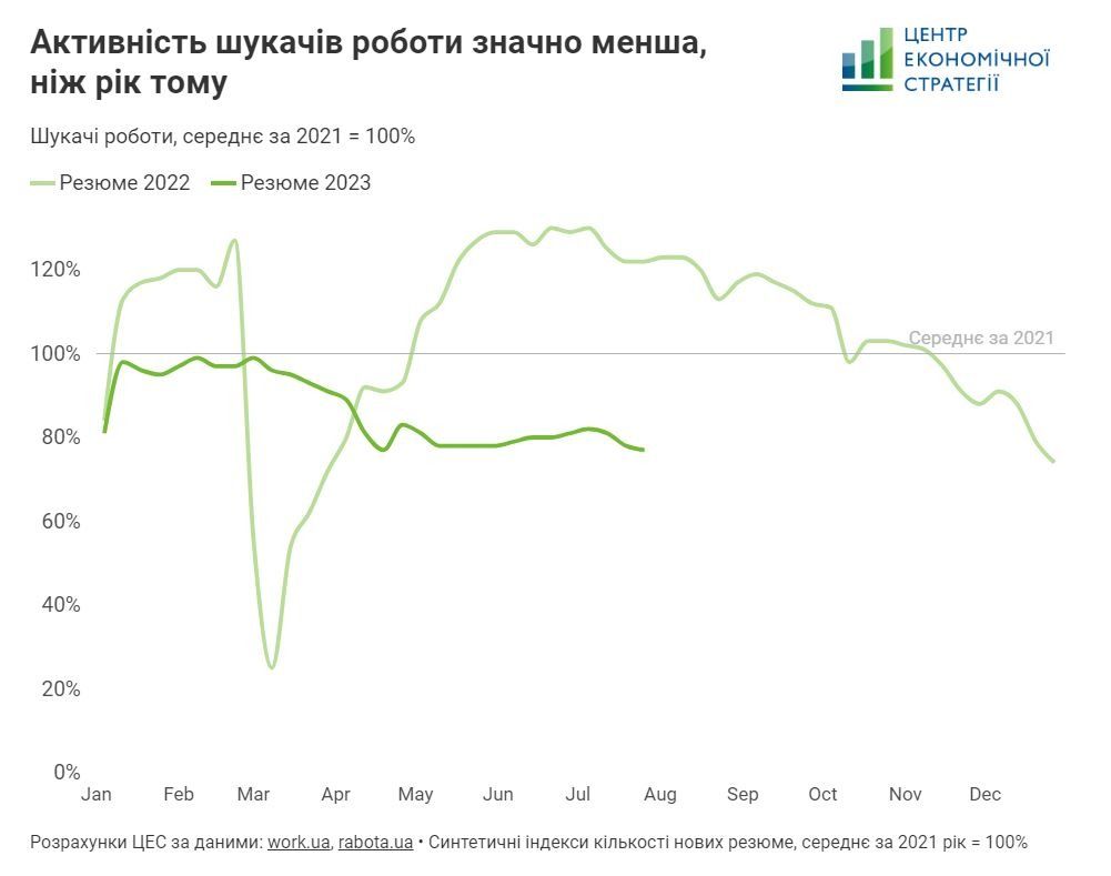 Що з бізнесом? Головні факти про стан української економіки та бізнесу за липень 2023