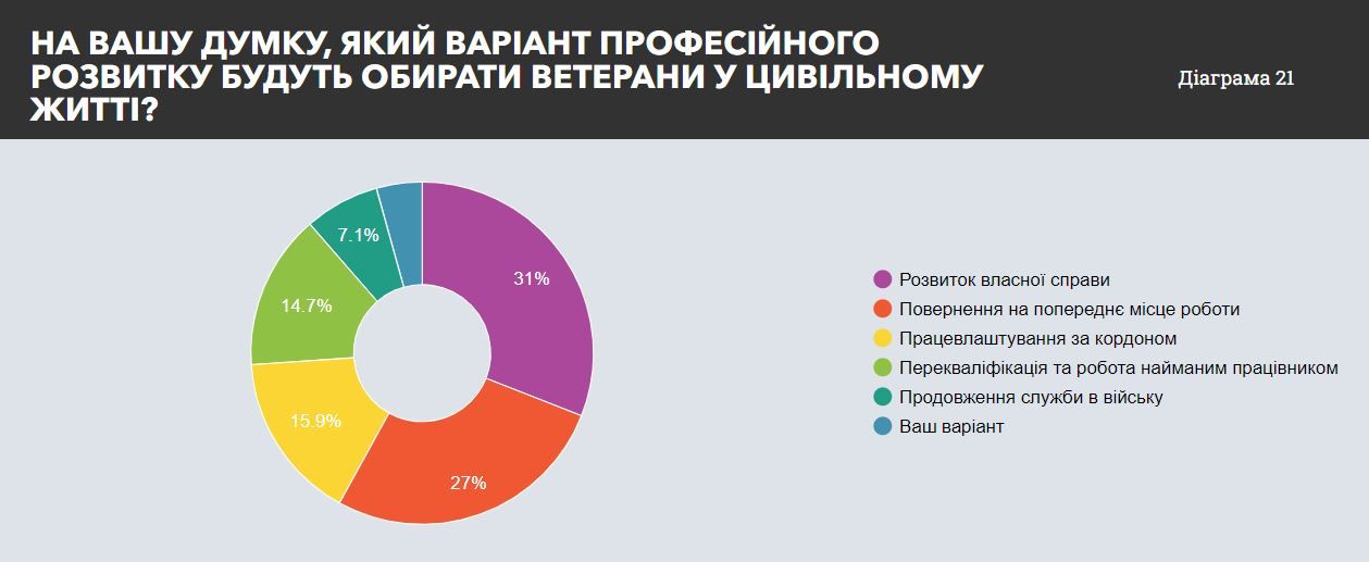 Опитування Українського ветеранського фонду Мінветеранів Джерело: veteranfund.com.ua