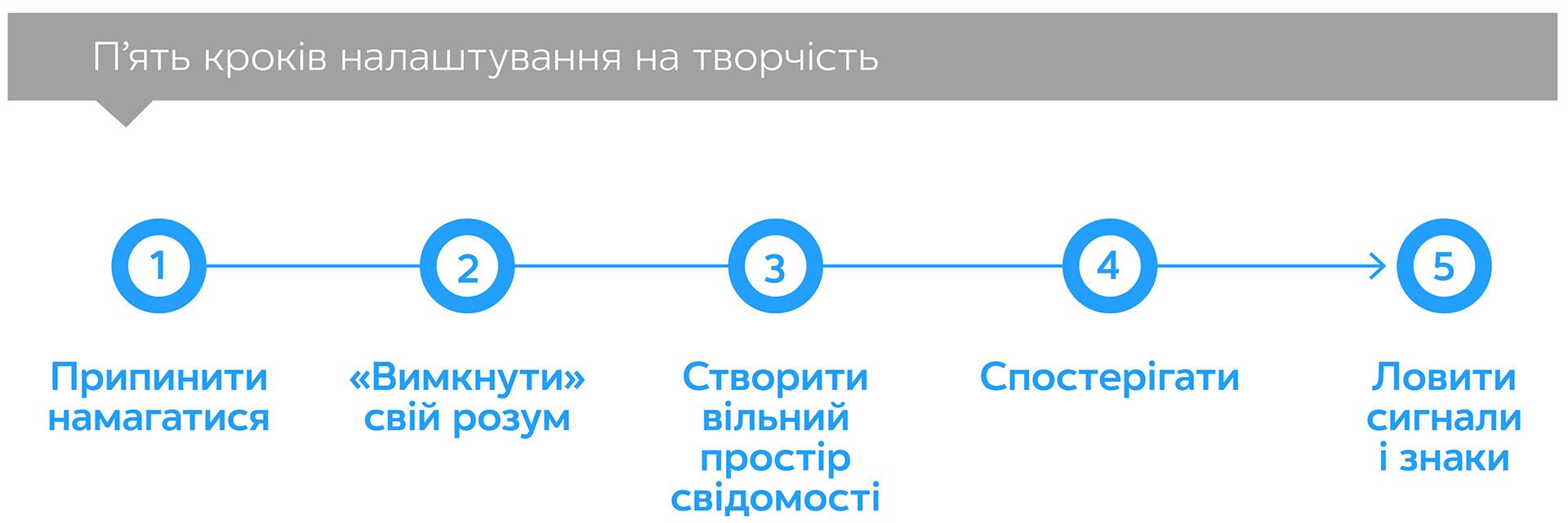 Творчий акт: спосіб буття