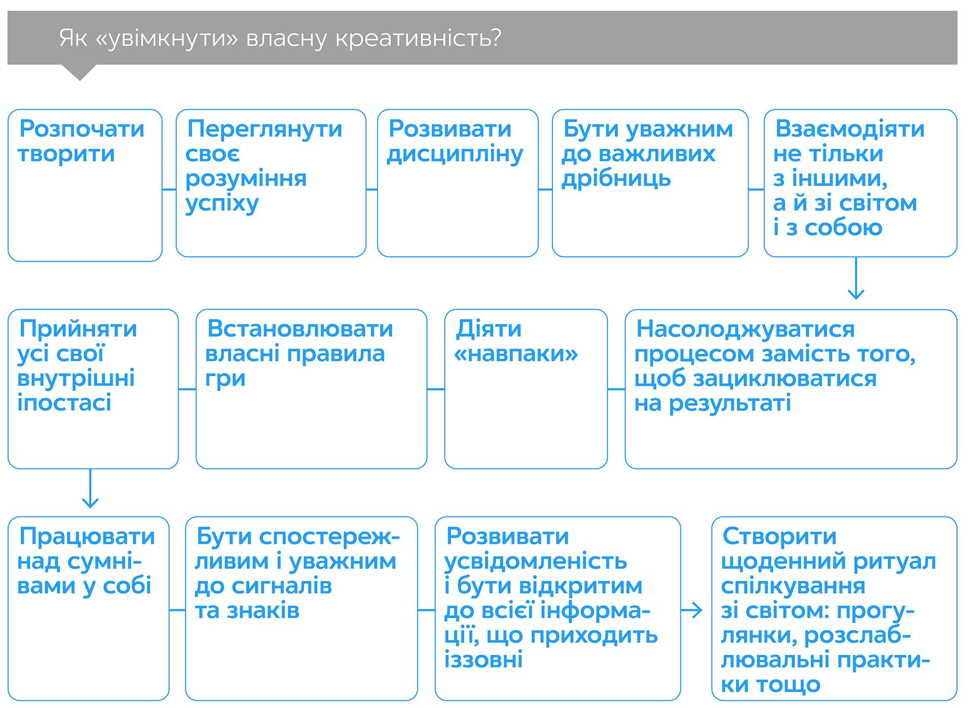 Творчий акт: спосіб буття