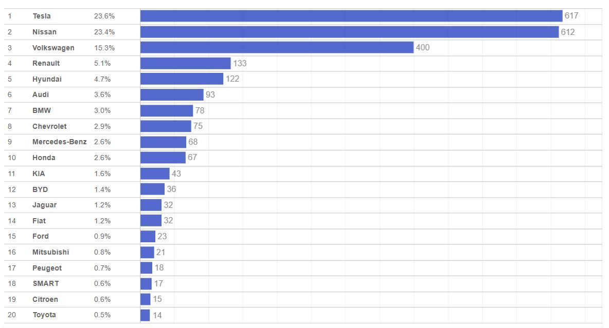 20 топових виробників електромобілів для українського ринку. Джерело: Інститут досліджень авторинку
