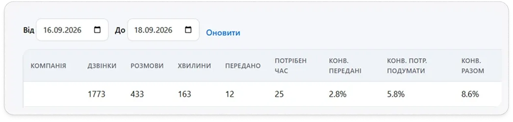Статистика автоматичних дзвінків кандидатам у системі UniTalk