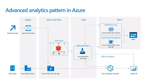 Як запустити машинне навчання з Azure. Історія компанії PepsiCo