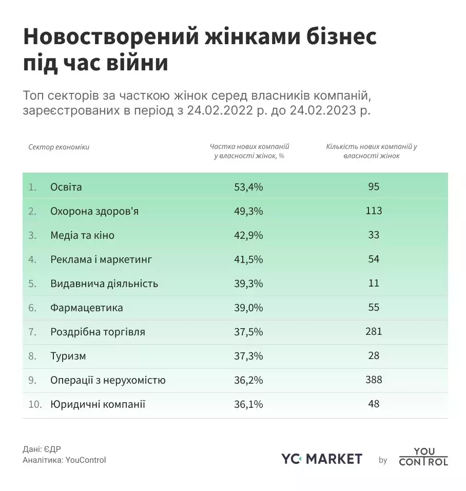 Новостворений жінками бізнес під час війни