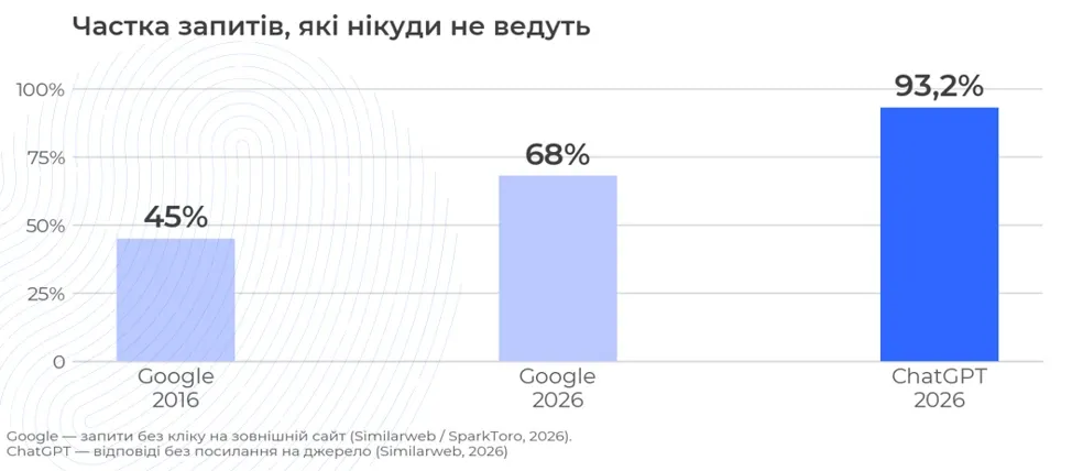 Частка запитів, які нікуди не ведуть