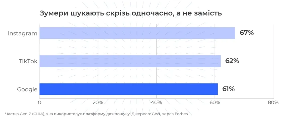 Джерела пошуку зумерів