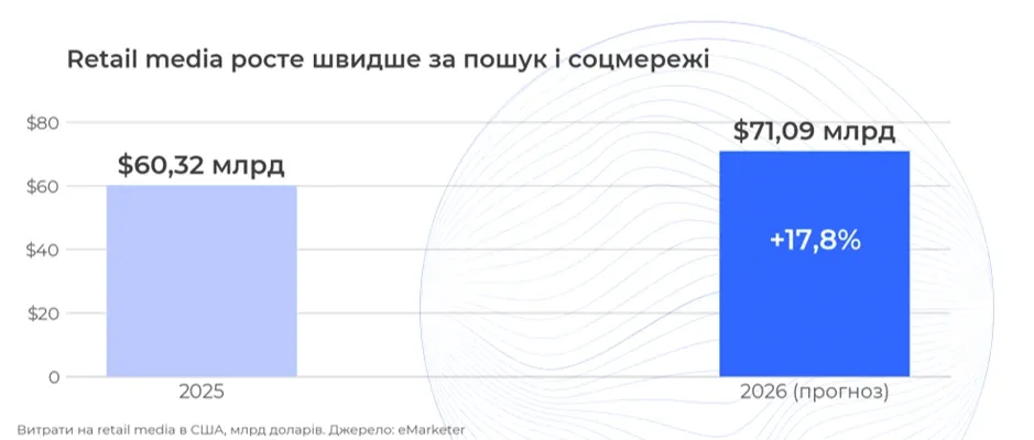 Retail media росте швидше за пошук та соцмережі
