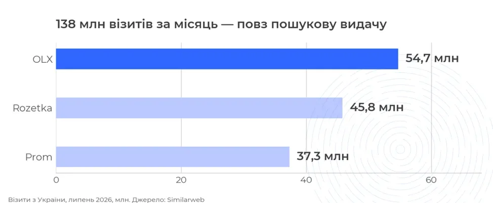 Візити трьох найбільших майданчиків України