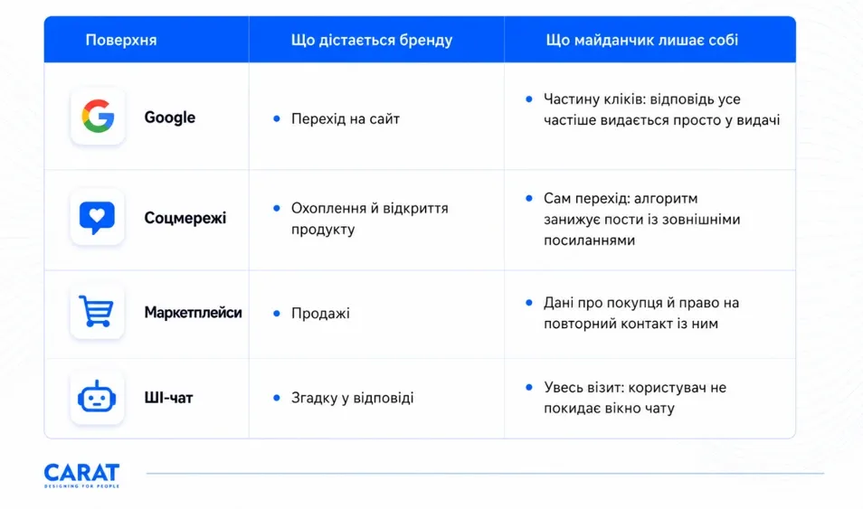 Що залишається бренду на різних платформах
