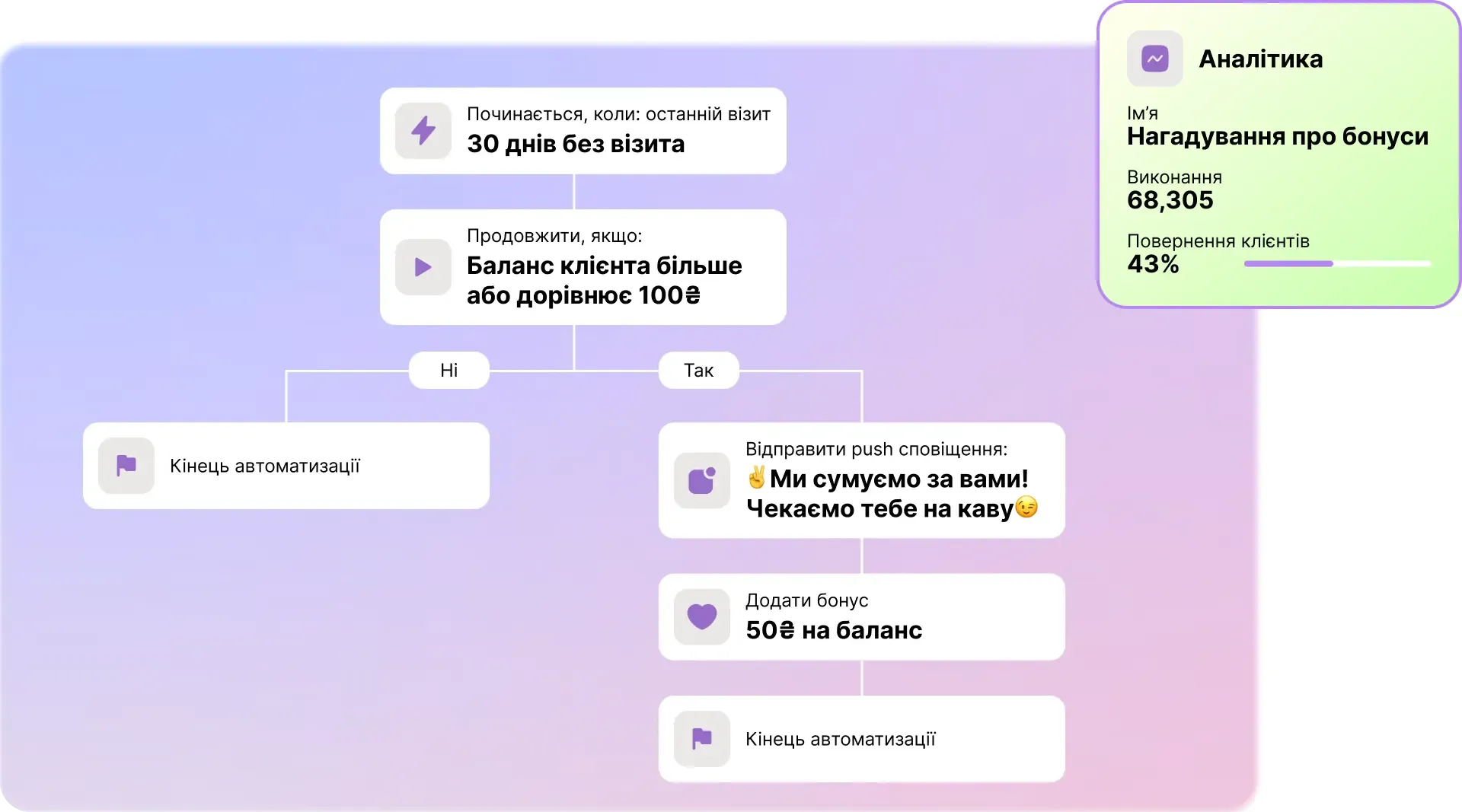 Схема автоматизації повернення клієнтів через push-нагадування.